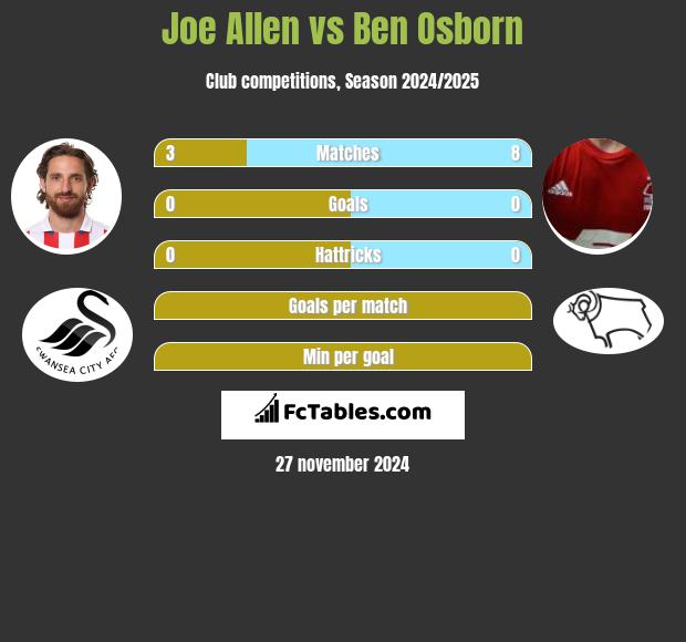 Joe Allen vs Ben Osborn h2h player stats