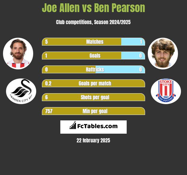 Joe Allen vs Ben Pearson h2h player stats