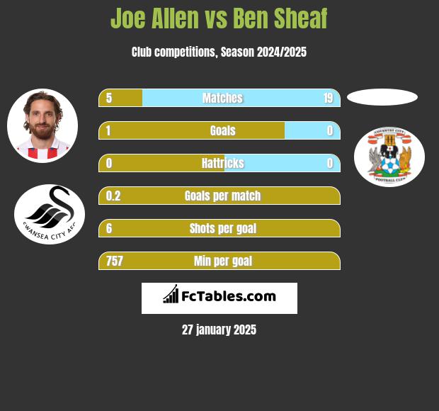 Joe Allen vs Ben Sheaf h2h player stats