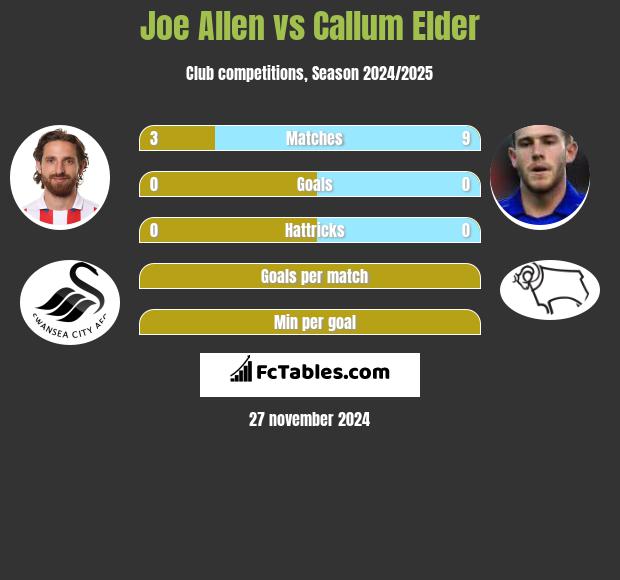 Joe Allen vs Callum Elder h2h player stats