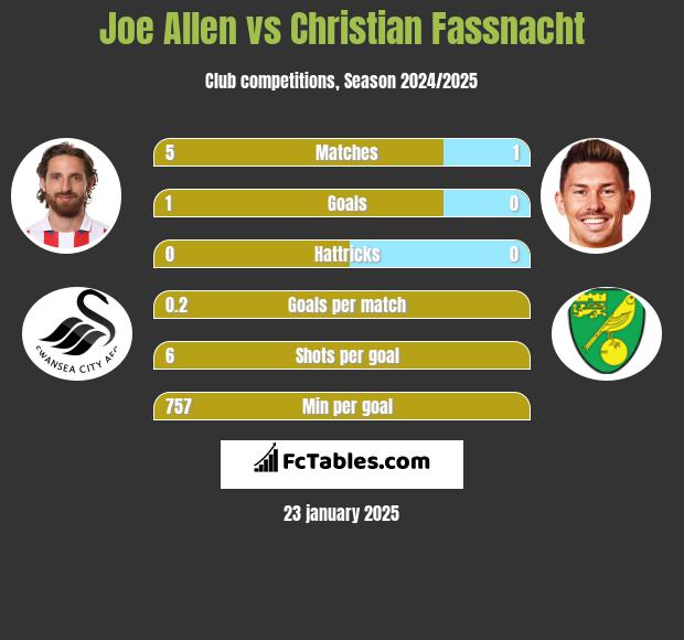 Joe Allen vs Christian Fassnacht h2h player stats