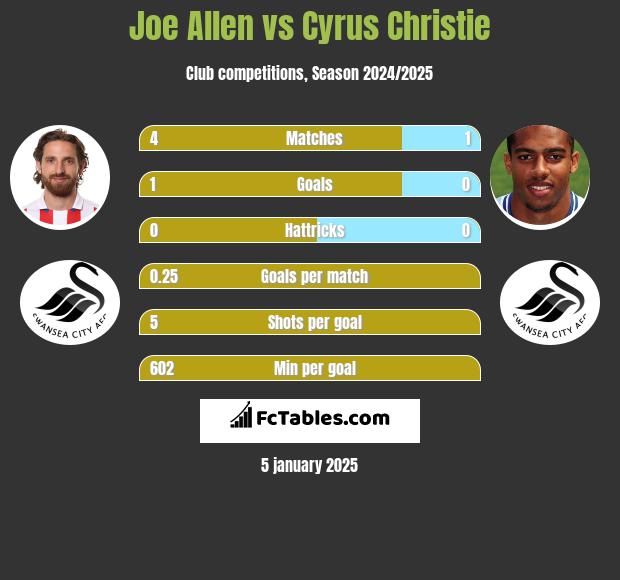 Joe Allen vs Cyrus Christie h2h player stats