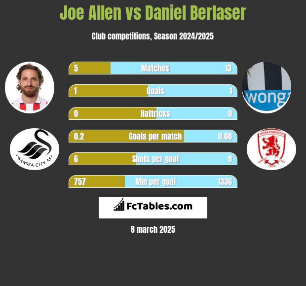 Joe Allen vs Daniel Berlaser h2h player stats