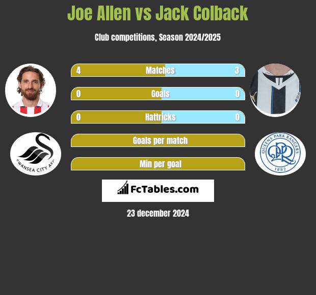 Joe Allen vs Jack Colback h2h player stats