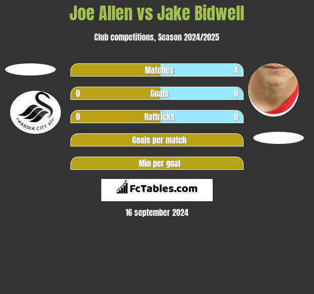 Joe Allen vs Jake Bidwell h2h player stats