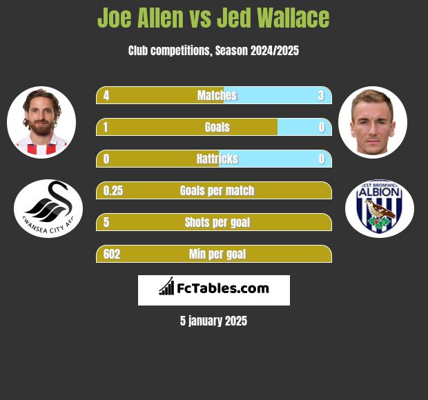 Joe Allen vs Jed Wallace h2h player stats