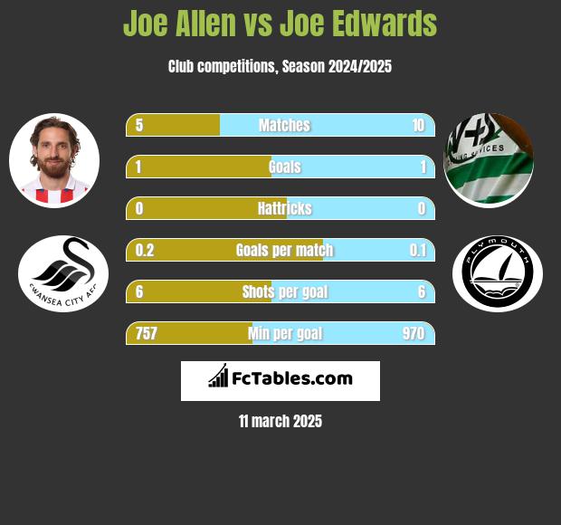 Joe Allen vs Joe Edwards h2h player stats