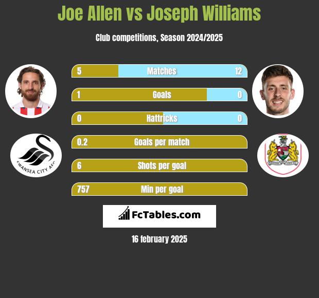 Joe Allen vs Joseph Williams h2h player stats