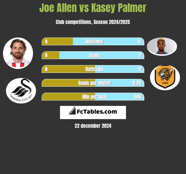 Joe Allen vs Kasey Palmer h2h player stats