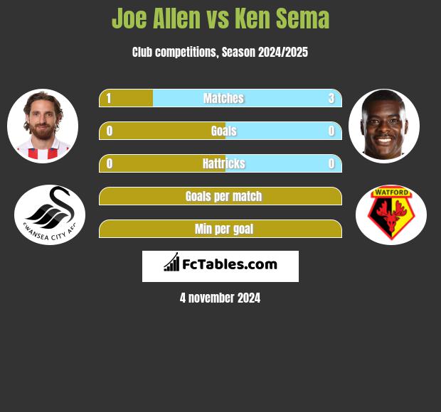 Joe Allen vs Ken Sema h2h player stats