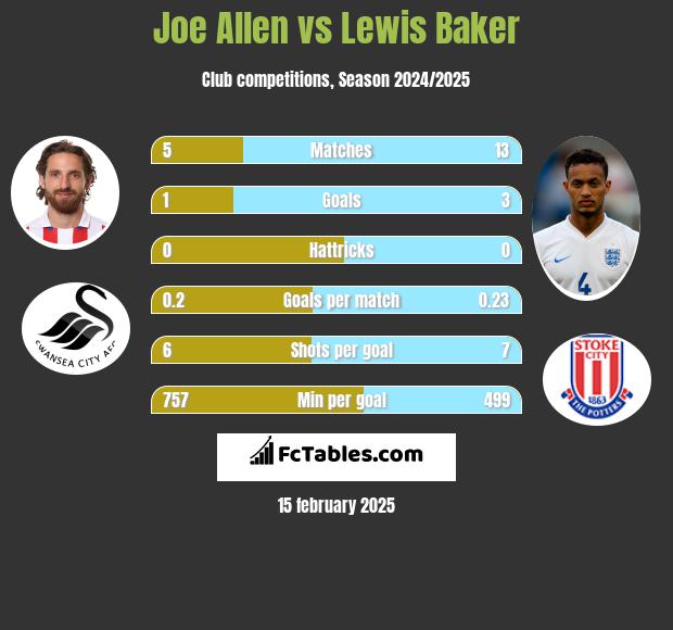 Joe Allen vs Lewis Baker h2h player stats