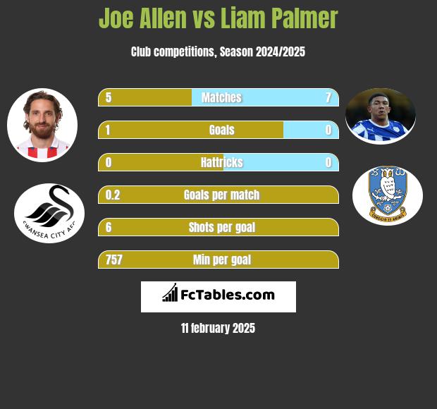 Joe Allen vs Liam Palmer h2h player stats