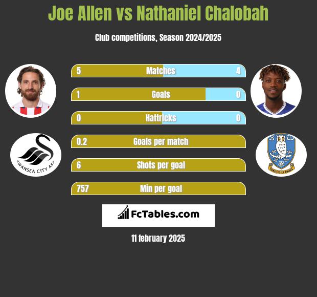 Joe Allen vs Nathaniel Chalobah h2h player stats