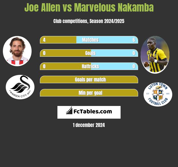 Joe Allen vs Marvelous Nakamba h2h player stats