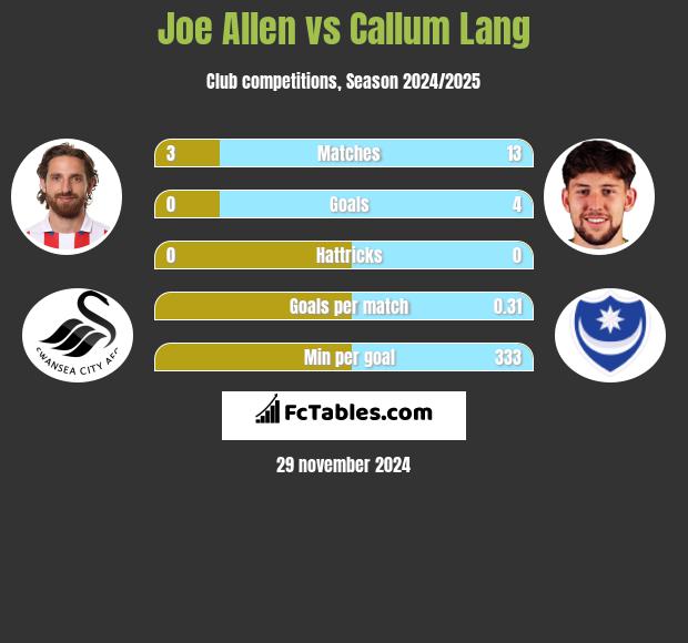 Joe Allen vs Callum Lang h2h player stats