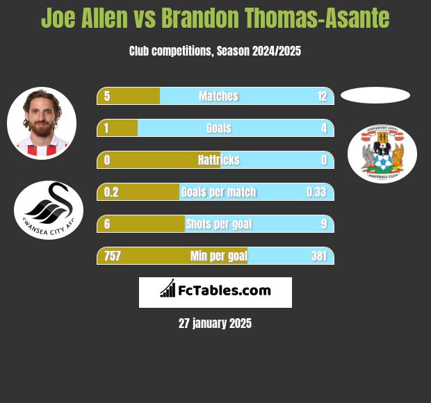 Joe Allen vs Brandon Thomas-Asante h2h player stats