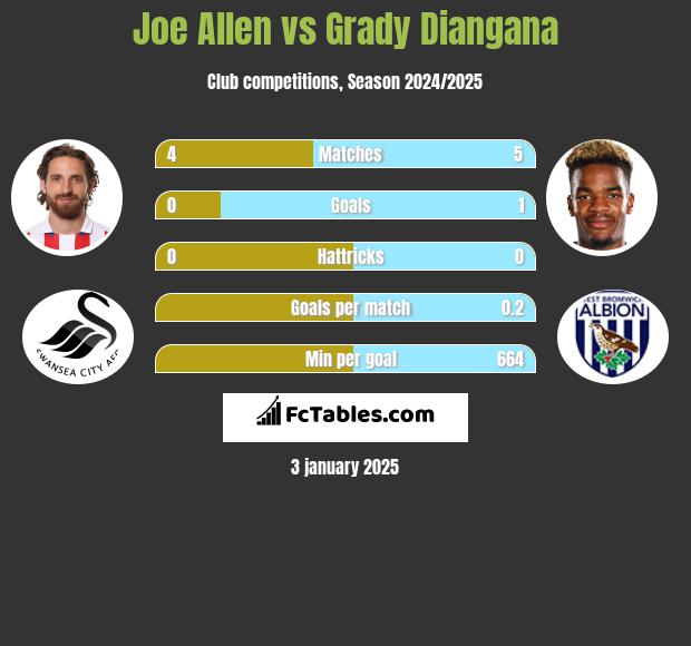 Joe Allen vs Grady Diangana h2h player stats