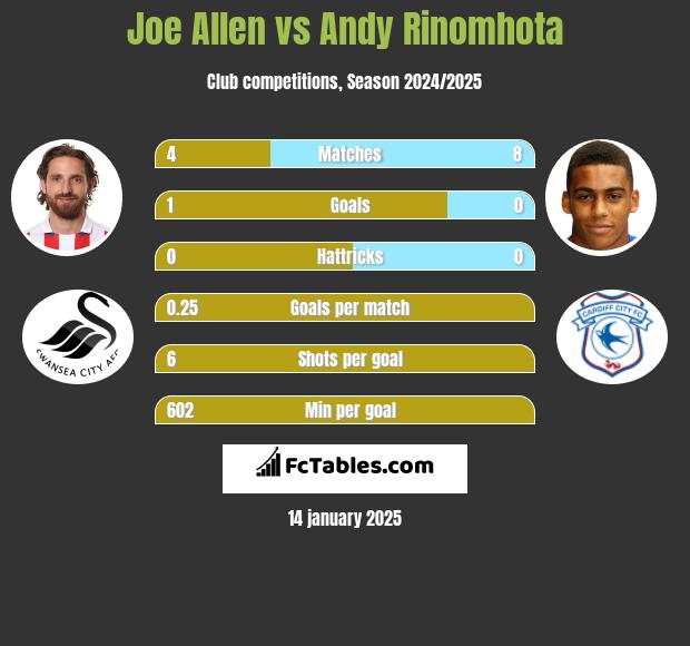 Joe Allen vs Andy Rinomhota h2h player stats