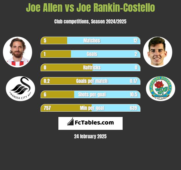 Joe Allen vs Joe Rankin-Costello h2h player stats