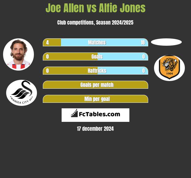 Joe Allen vs Alfie Jones h2h player stats