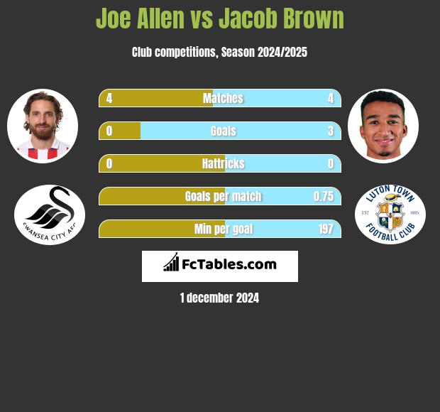 Joe Allen vs Jacob Brown h2h player stats