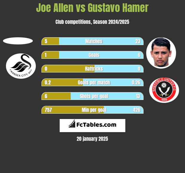 Joe Allen vs Gustavo Hamer h2h player stats