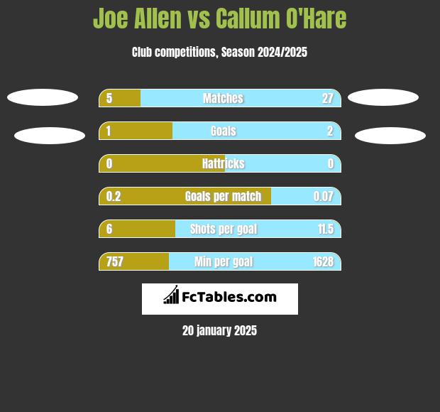 Joe Allen vs Callum O'Hare h2h player stats