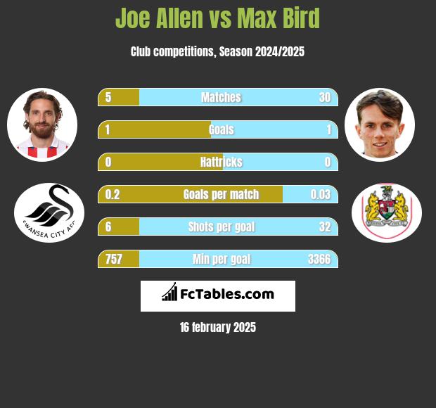 Joe Allen vs Max Bird h2h player stats