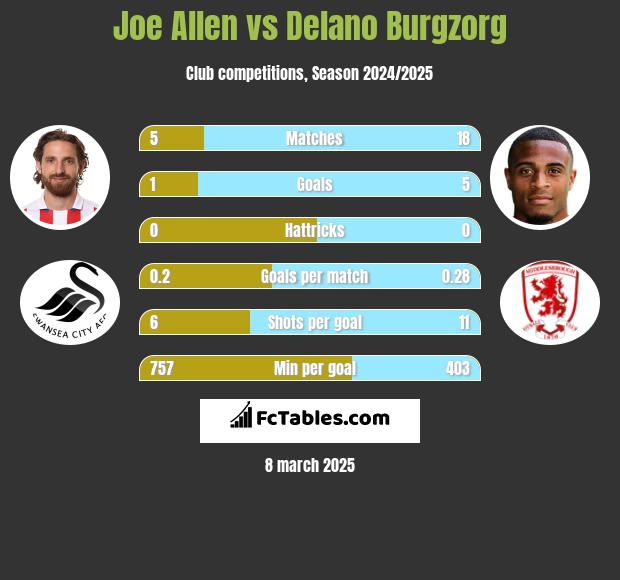 Joe Allen vs Delano Burgzorg h2h player stats