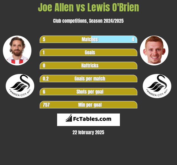 Joe Allen vs Lewis O'Brien h2h player stats