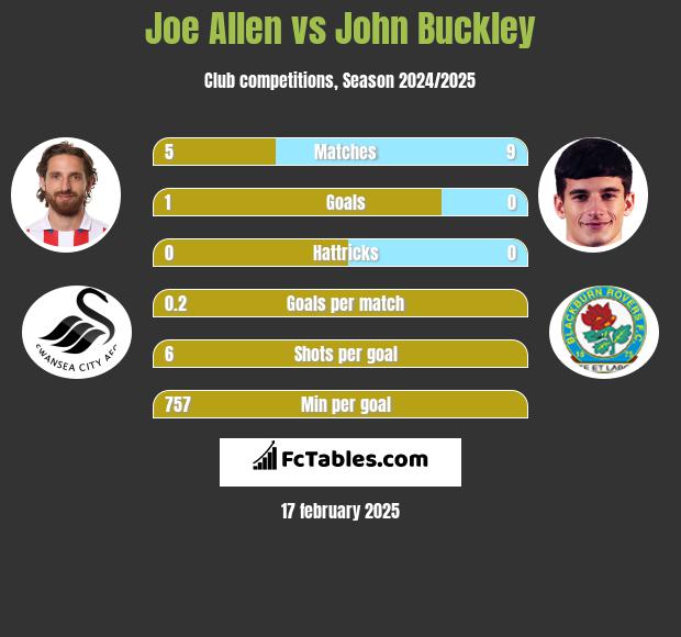 Joe Allen vs John Buckley h2h player stats