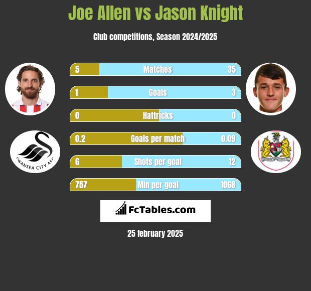 Joe Allen vs Jason Knight h2h player stats