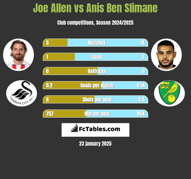 Joe Allen vs Anis Ben Slimane h2h player stats