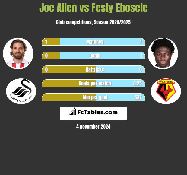 Joe Allen vs Festy Ebosele h2h player stats