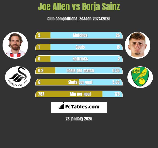 Joe Allen vs Borja Sainz h2h player stats