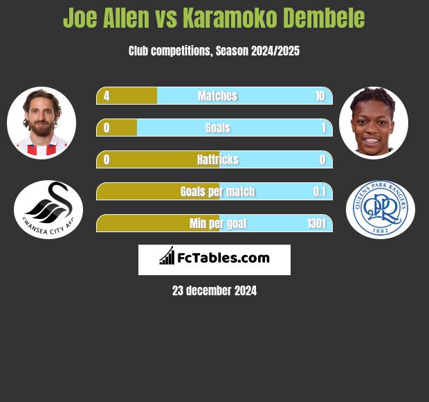 Joe Allen vs Karamoko Dembele h2h player stats