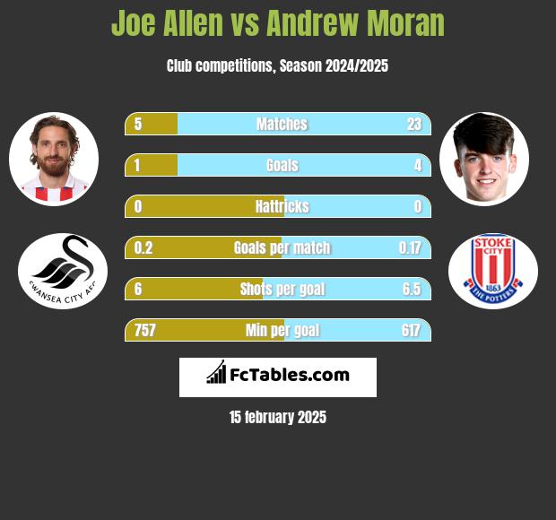 Joe Allen vs Andrew Moran h2h player stats