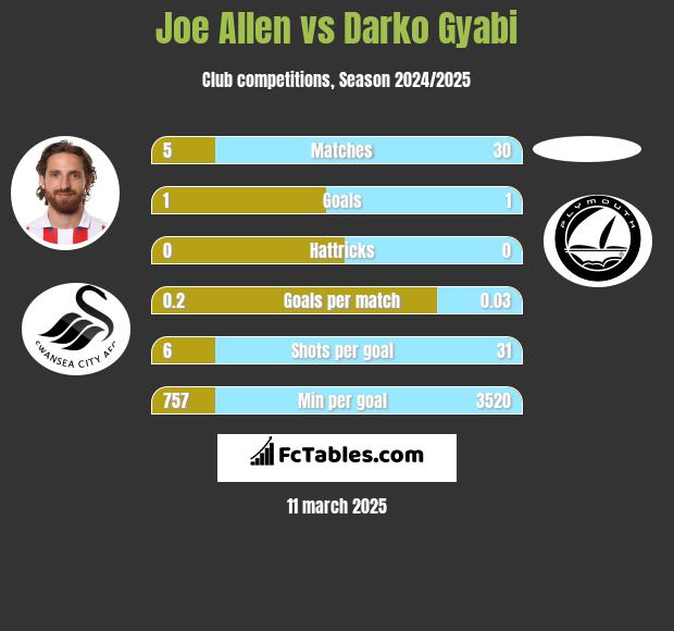 Joe Allen vs Darko Gyabi h2h player stats