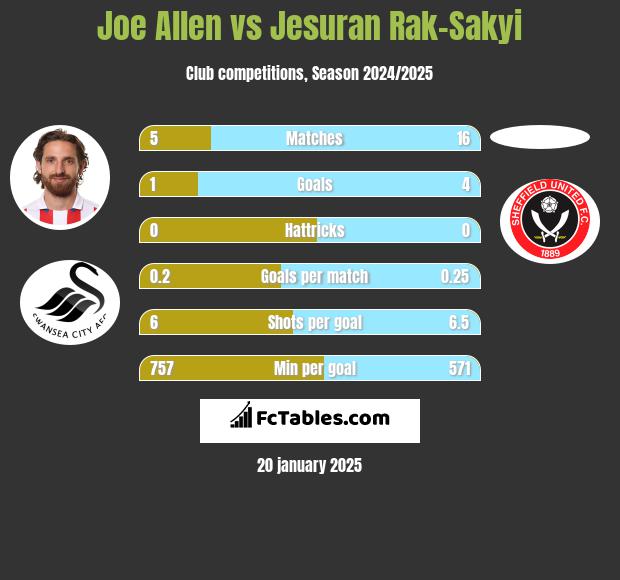 Joe Allen vs Jesuran Rak-Sakyi h2h player stats