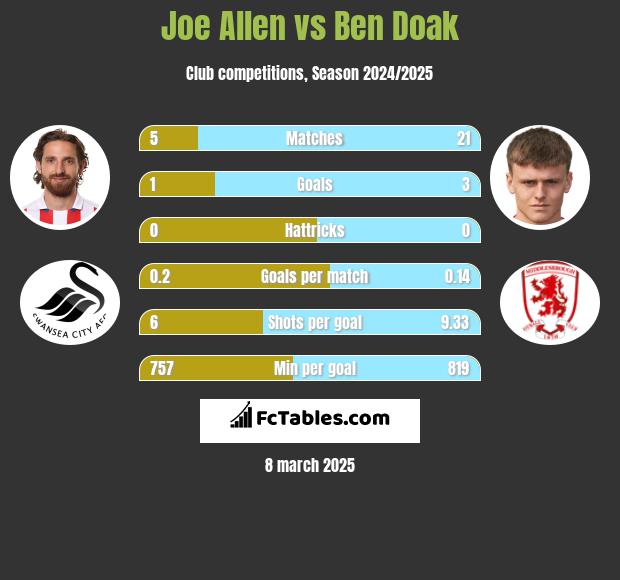 Joe Allen vs Ben Doak h2h player stats