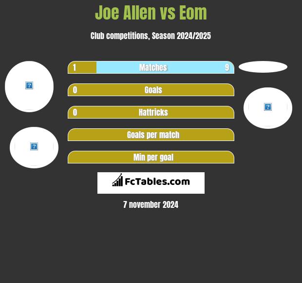 Joe Allen vs Eom h2h player stats