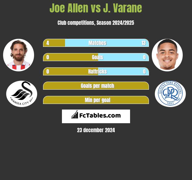 Joe Allen vs J. Varane h2h player stats