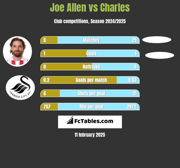 Joe Allen vs Charles h2h player stats