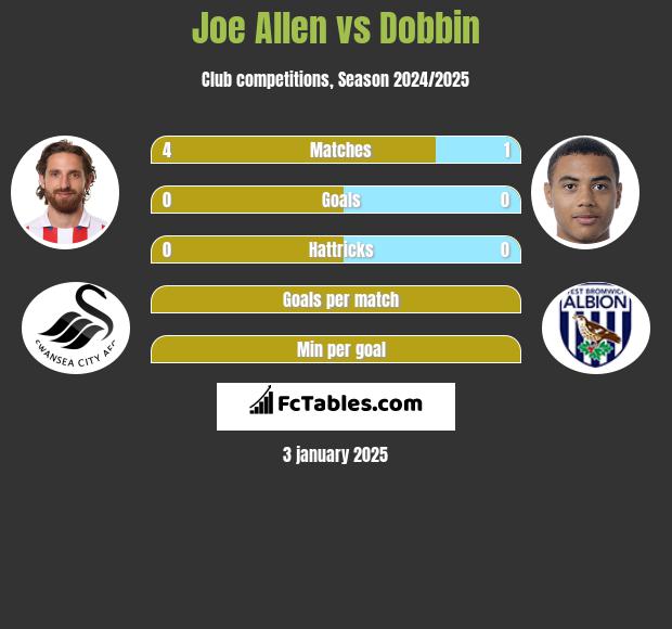 Joe Allen vs Dobbin h2h player stats