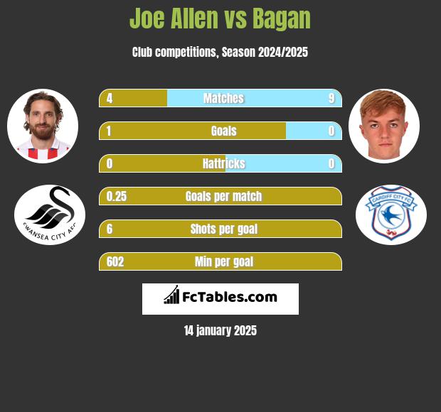 Joe Allen vs Bagan h2h player stats