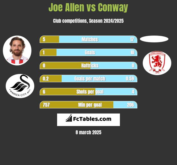 Joe Allen vs Conway h2h player stats