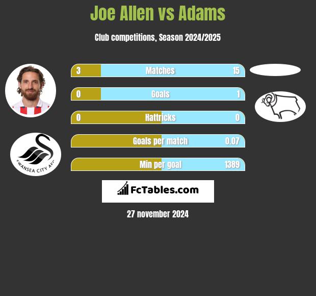 Joe Allen vs Adams h2h player stats