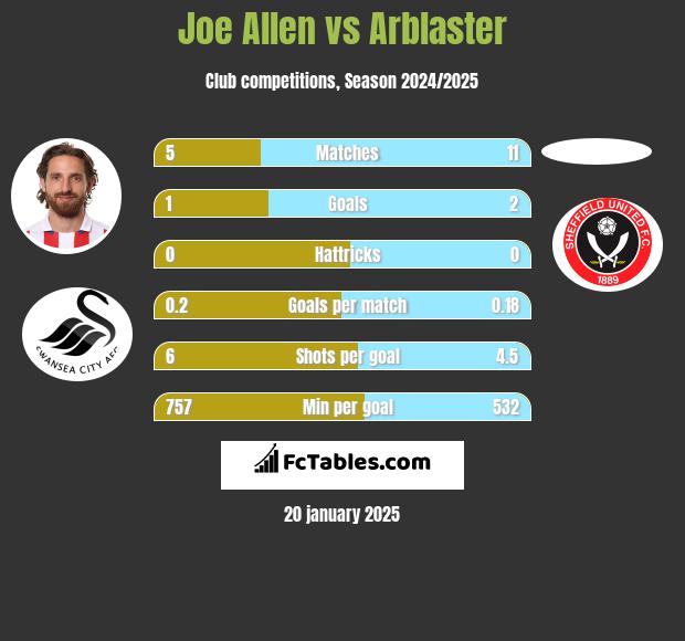 Joe Allen vs Arblaster h2h player stats