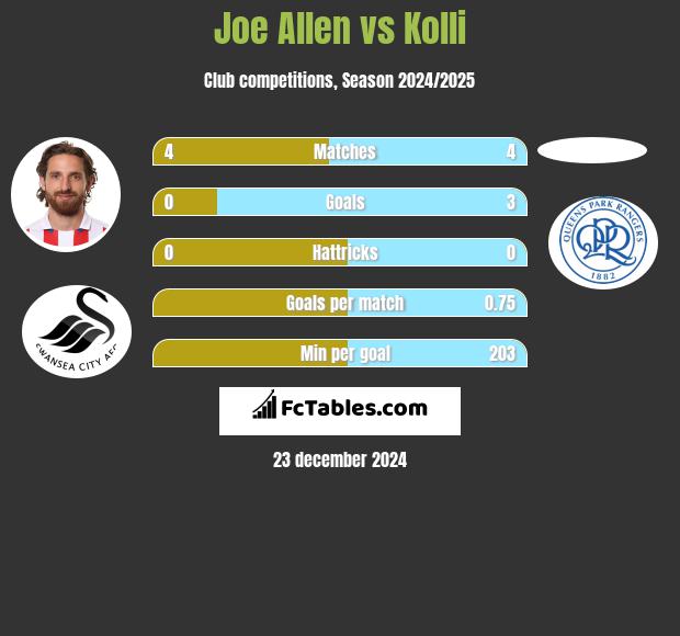 Joe Allen vs Kolli h2h player stats