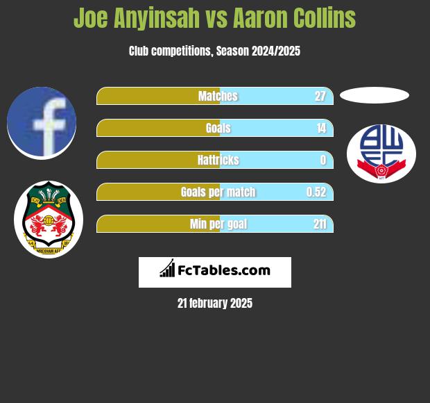 Joe Anyinsah vs Aaron Collins h2h player stats